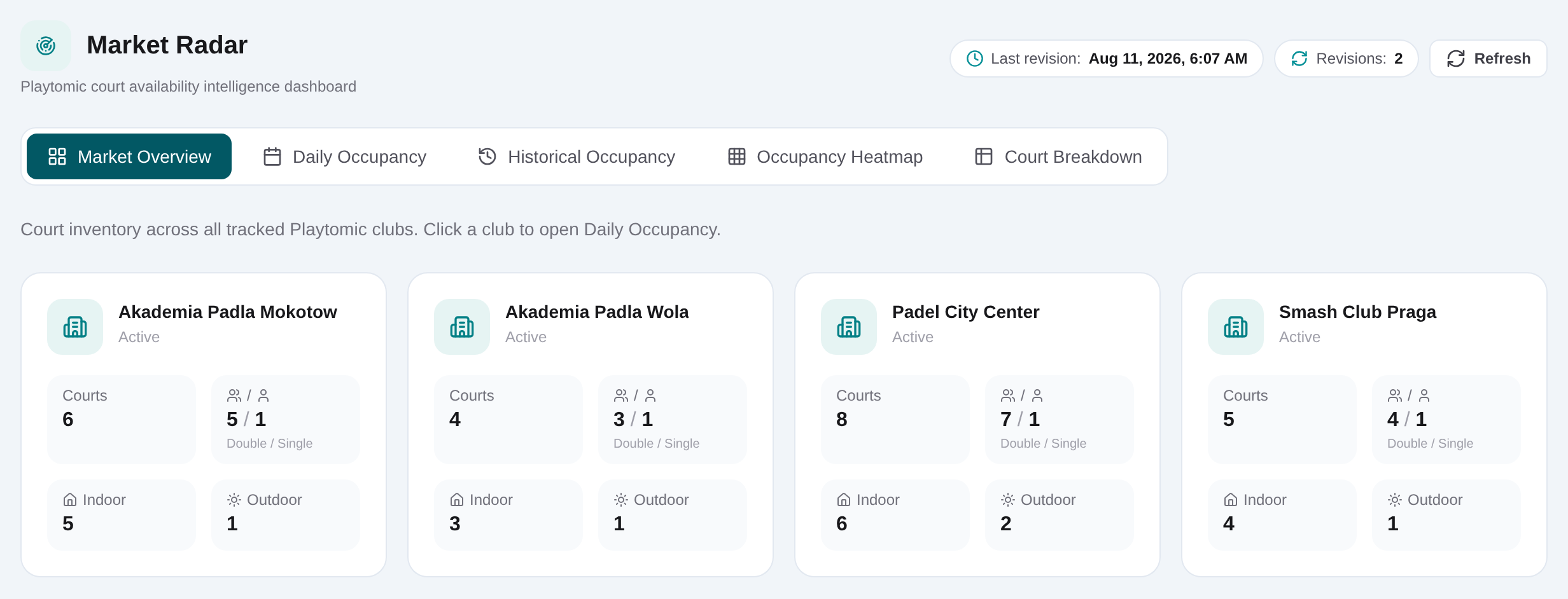 Market Radar dashboard with court-availability KPIs for the selected period